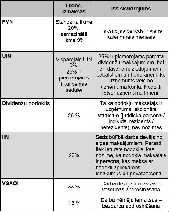 uzņēmuma reģistrēšana Latvijā, Lietuvā, Igaunijā, uzņēmuma izveide, uzņēmuma nodibināšana, nodokļi, pārstāvniecības reģistrācija, uzņēmuma reģistrēšanas procedūra