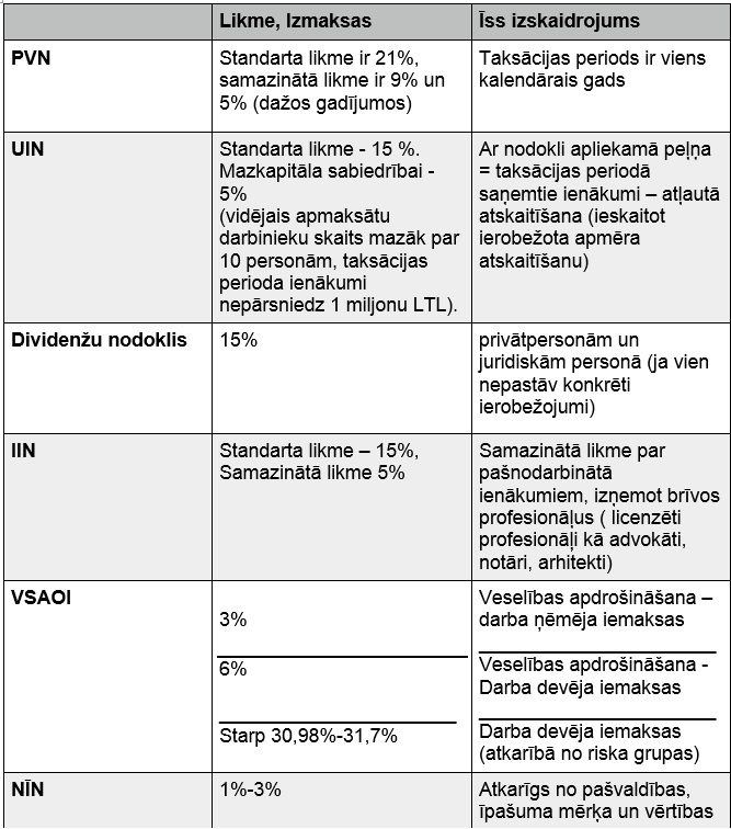 uzņēmuma reģistrēšana Latvijā, Lietuvā, Igaunijā, uzņēmuma izveide, uzņēmuma nodibināšana, nodokļi, pārstāvniecības reģistrācija, uzņēmuma reģistrēšanas procedūra